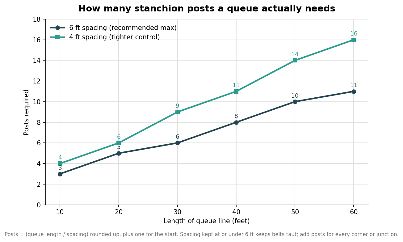 Line chart showing the number of stanchion posts required as queue length grows, compared at 6-foot and 4-foot post spacing