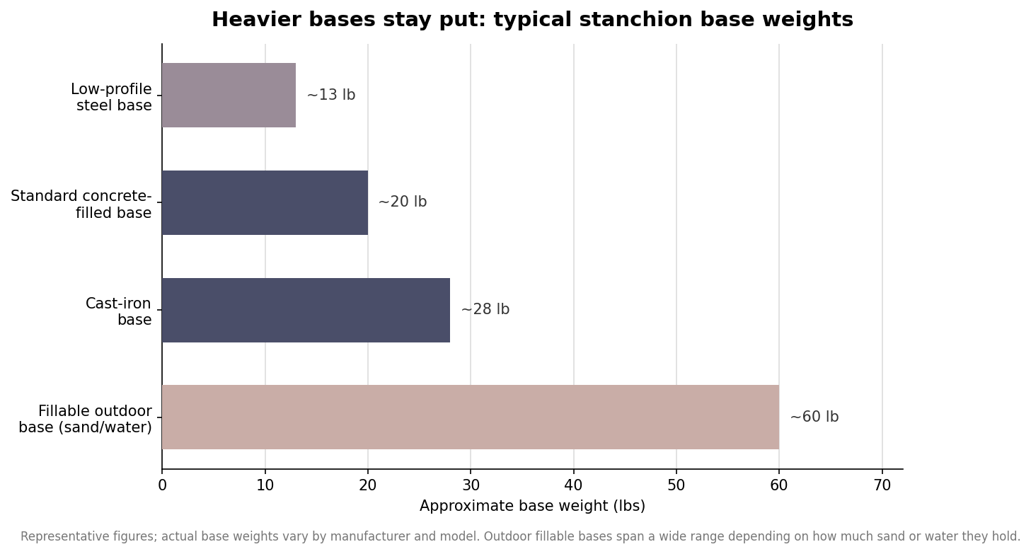 Horizontal bar chart of approximate stanchion base weights by type: low-profile steel about 13 pounds, concrete-filled about 20 pounds, cast iron about 28 pounds, fillable outdoor base about 60 pounds